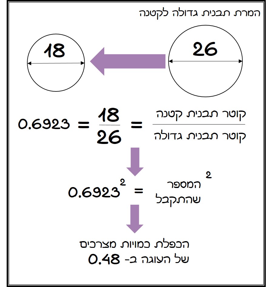 המרת תבנית אפייה מגדולה לקטנה