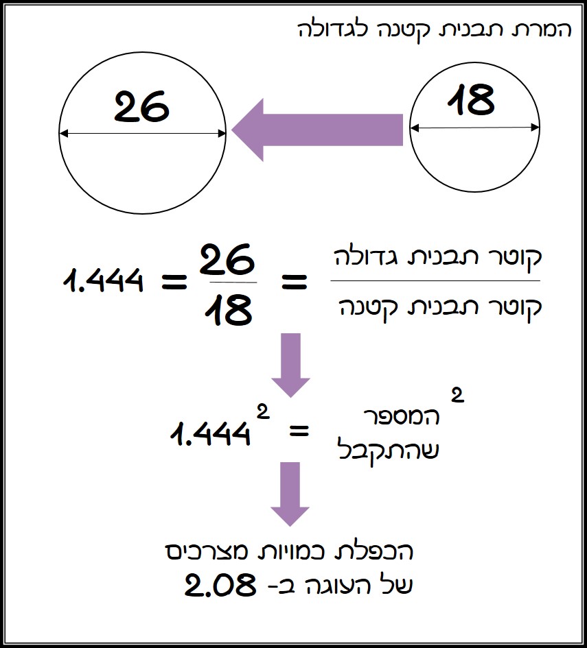 המרת תבנית אפייה מקטנה לגדולה